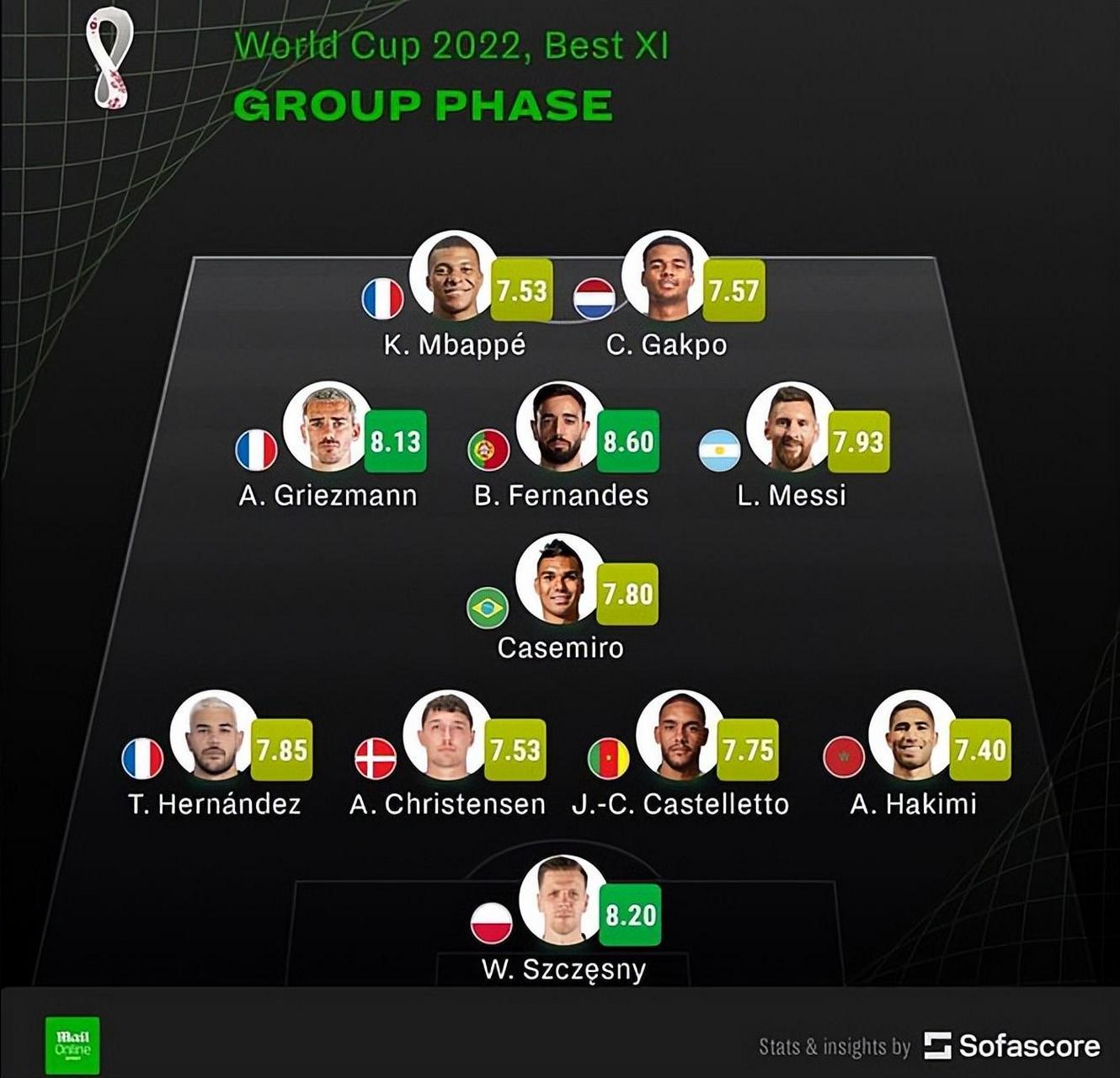 希腊碾压波兰，姆巴佩刷新纪录